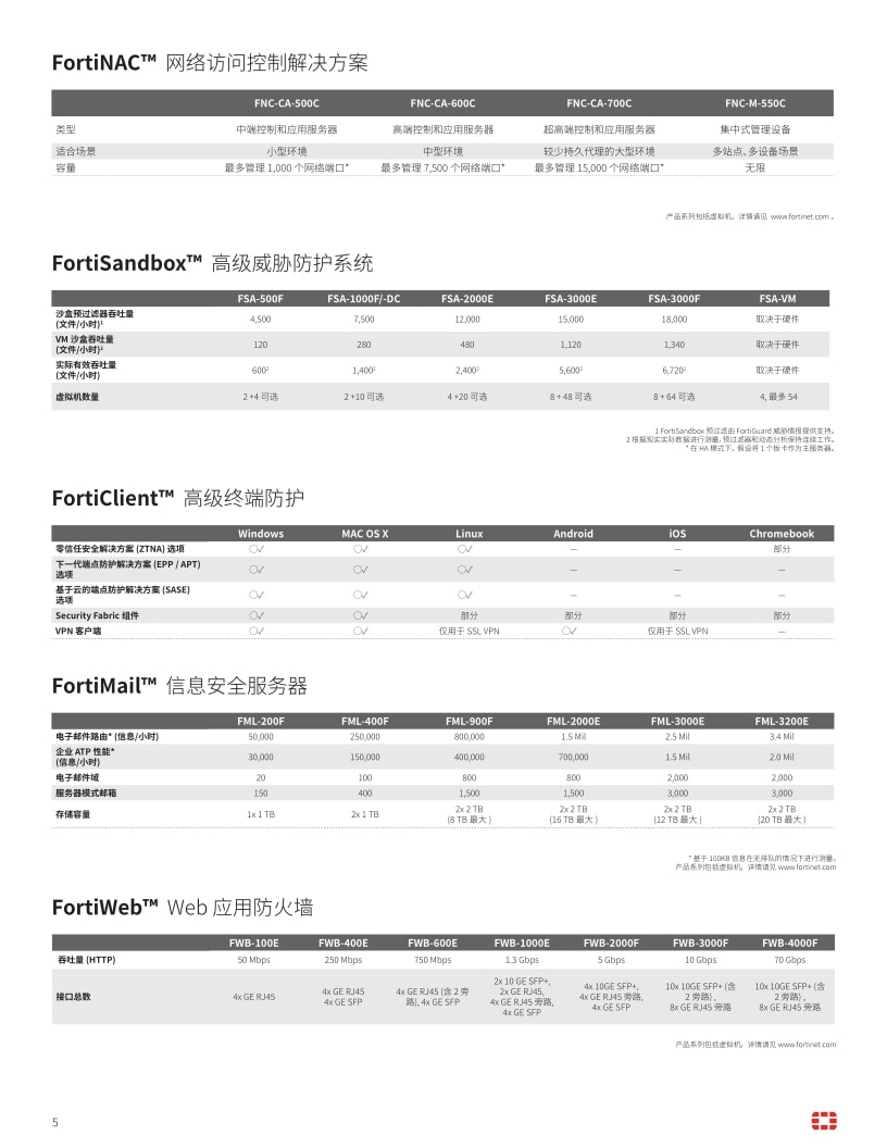 Fortinet 全系列产品05